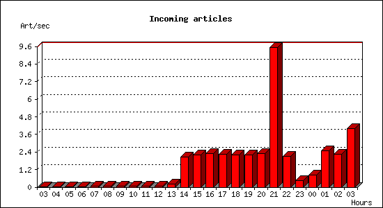 Incoming articles