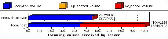 Incoming volume received by server